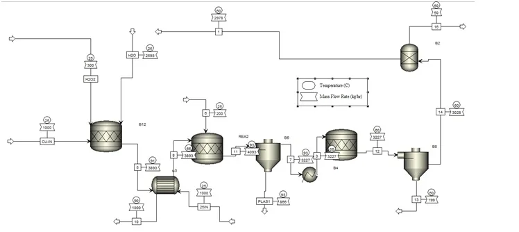 PROSES TASARIM VE SiMÜLASYON