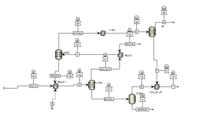 PROSES TASARIM VE SiMÜLASYON